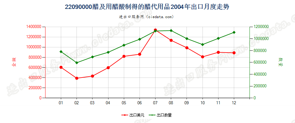 22090000醋及用醋酸制得的醋代用品出口2004年月度走势图