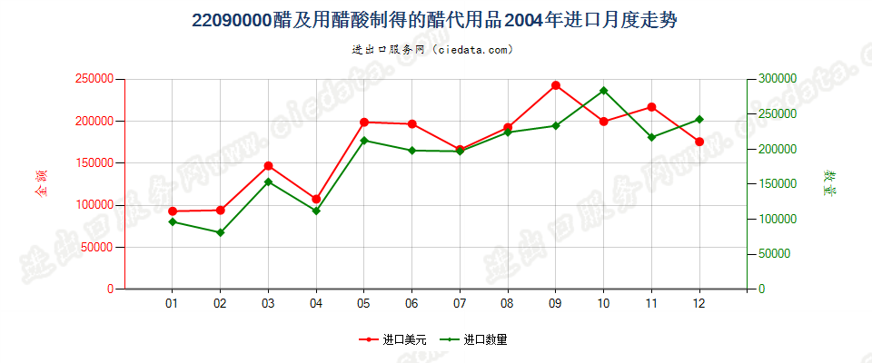 22090000醋及用醋酸制得的醋代用品进口2004年月度走势图