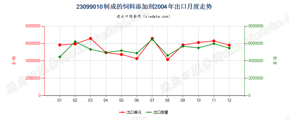 23099010制成的饲料添加剂出口2004年月度走势图