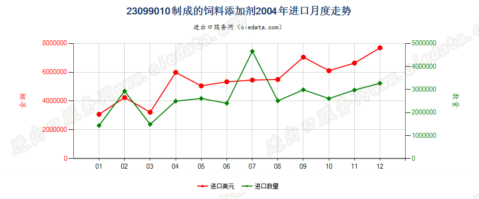 23099010制成的饲料添加剂进口2004年月度走势图