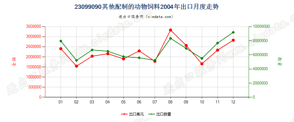 23099090未列名配制的动物饲料出口2004年月度走势图