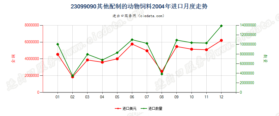 23099090未列名配制的动物饲料进口2004年月度走势图