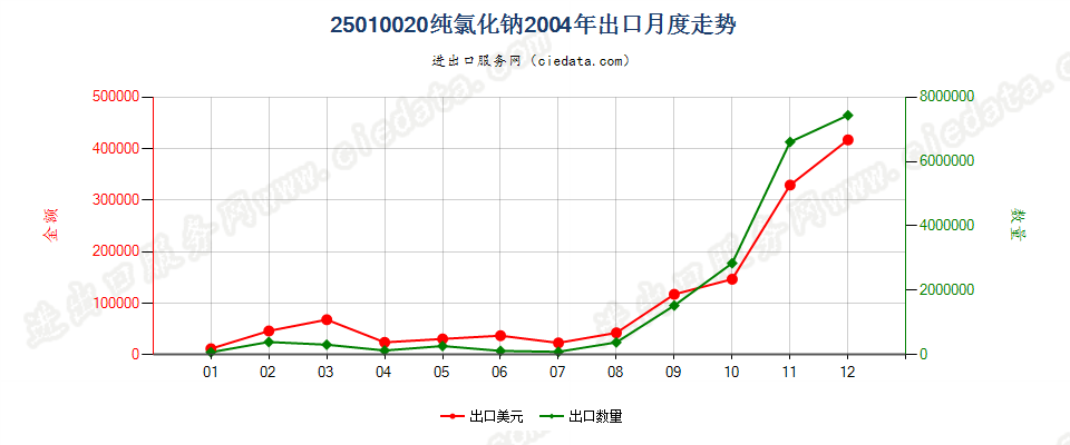 25010020纯氯化钠出口2004年月度走势图