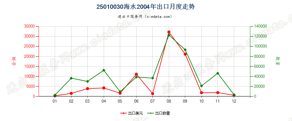 25010030海水出口2004年月度走势图