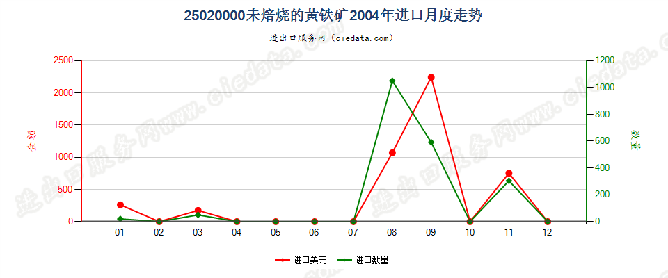 25020000未焙烧的黄铁矿进口2004年月度走势图