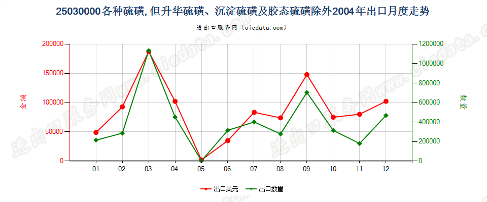 25030000各种硫磺，但升华、沉淀及胶态硫磺除外出口2004年月度走势图