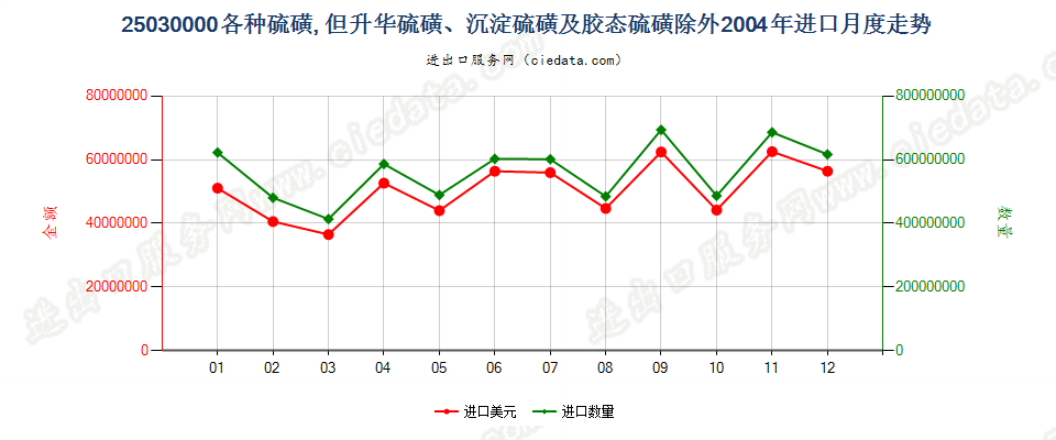 25030000各种硫磺，但升华、沉淀及胶态硫磺除外进口2004年月度走势图