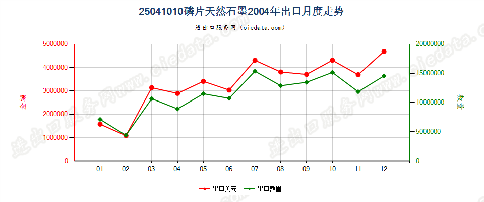 25041010磷片天然石墨出口2004年月度走势图