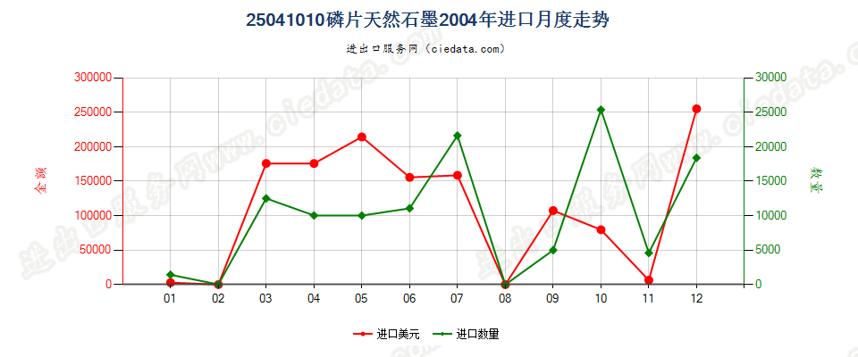 25041010磷片天然石墨进口2004年月度走势图