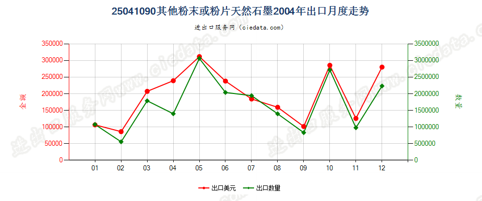 25041090(2009stop)其他粉末或粉片天然石墨出口2004年月度走势图