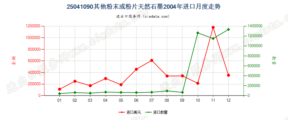 25041090(2009stop)其他粉末或粉片天然石墨进口2004年月度走势图