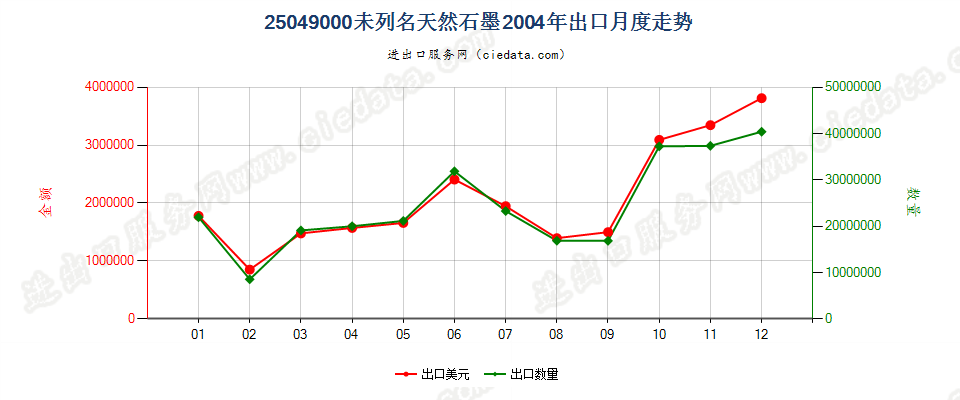 25049000天然石墨（粉末或粉片除外）出口2004年月度走势图