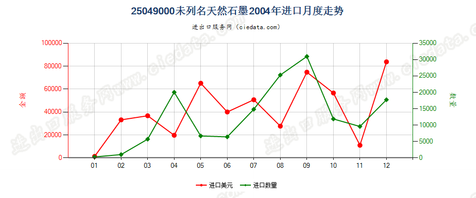 25049000天然石墨（粉末或粉片除外）进口2004年月度走势图