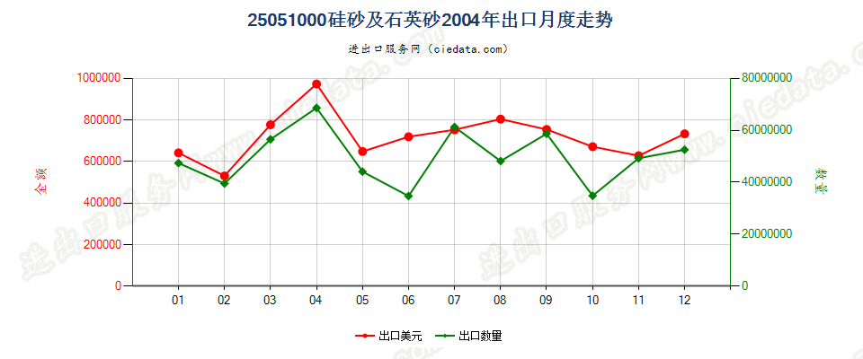 25051000硅砂及石英砂出口2004年月度走势图