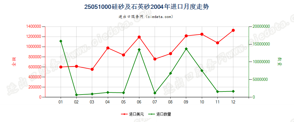 25051000硅砂及石英砂进口2004年月度走势图