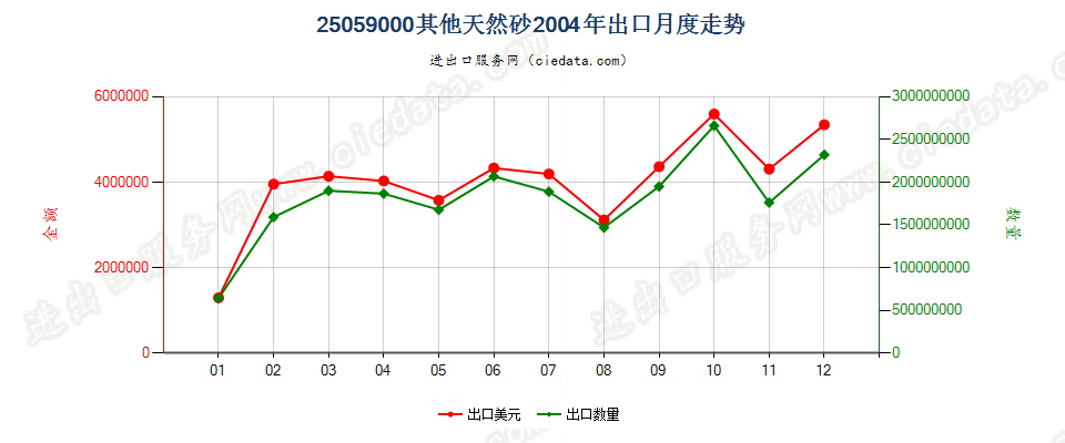 25059000其他天然砂出口2004年月度走势图