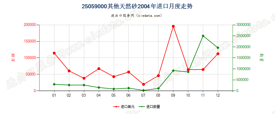 25059000其他天然砂进口2004年月度走势图