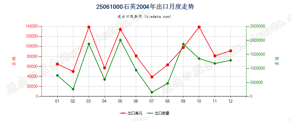 25061000石英出口2004年月度走势图