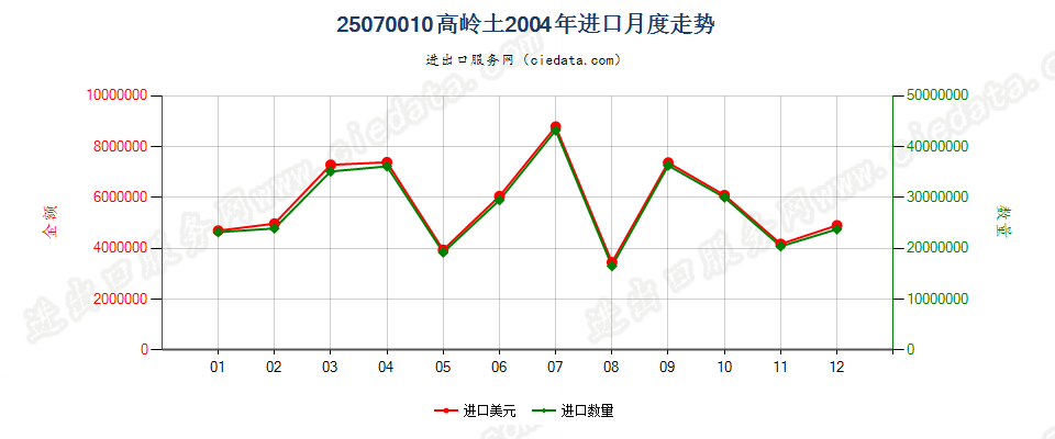 25070010高岭土进口2004年月度走势图