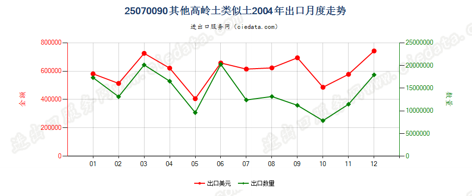 25070090高岭土的类似土（高岭土除外）出口2004年月度走势图