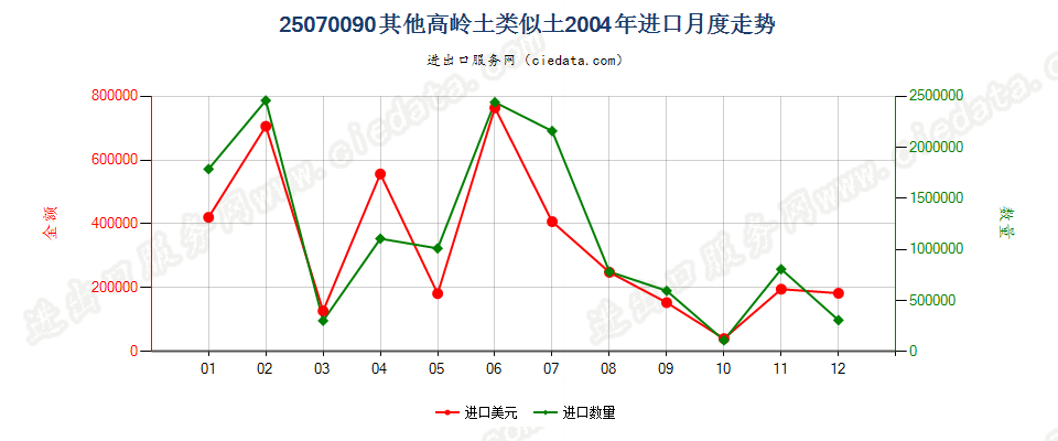 25070090高岭土的类似土（高岭土除外）进口2004年月度走势图