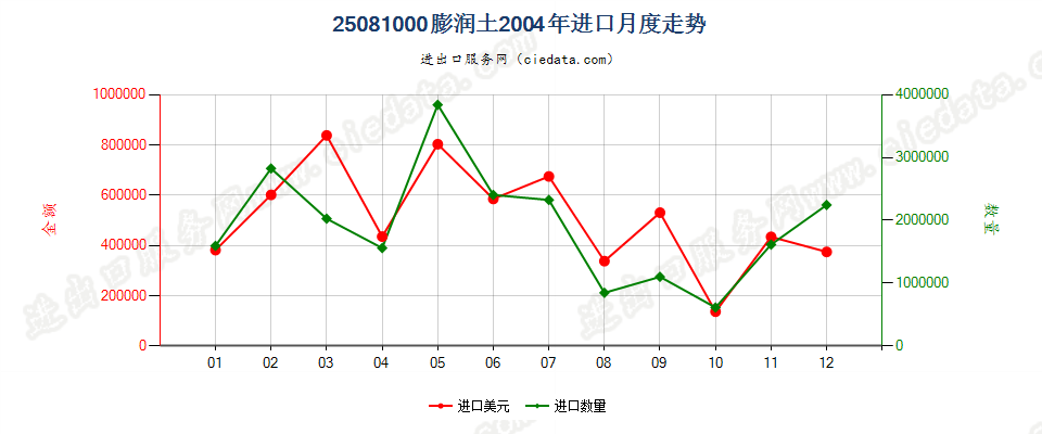 25081000膨润土进口2004年月度走势图