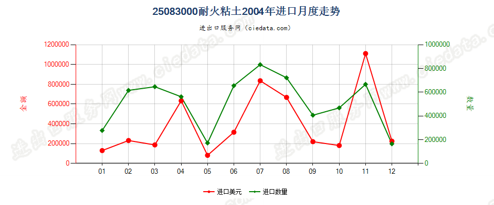 25083000耐火黏土进口2004年月度走势图