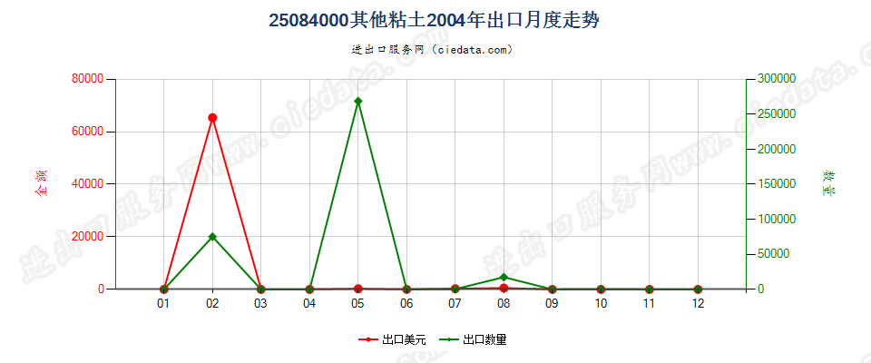 25084000其他黏土出口2004年月度走势图