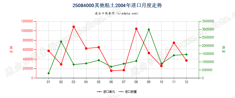 25084000其他黏土进口2004年月度走势图