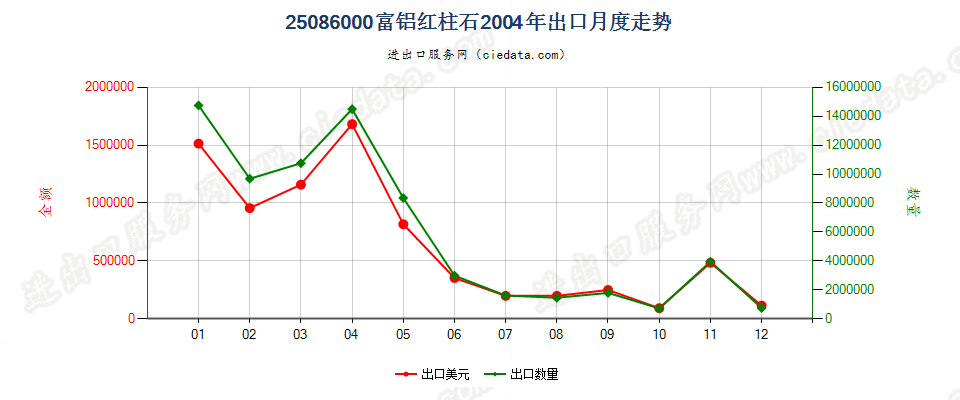 25086000富铝红柱石出口2004年月度走势图