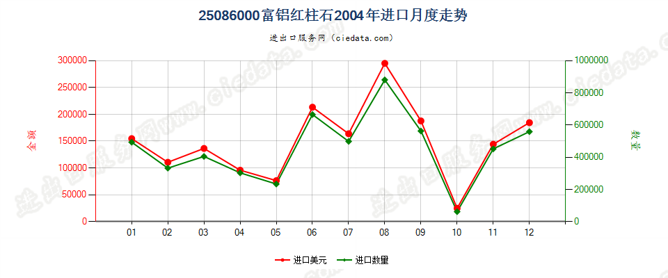 25086000富铝红柱石进口2004年月度走势图