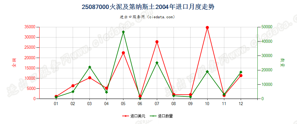 25087000火泥及第纳斯土进口2004年月度走势图