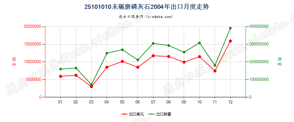 25101010未碾磨磷灰石出口2004年月度走势图