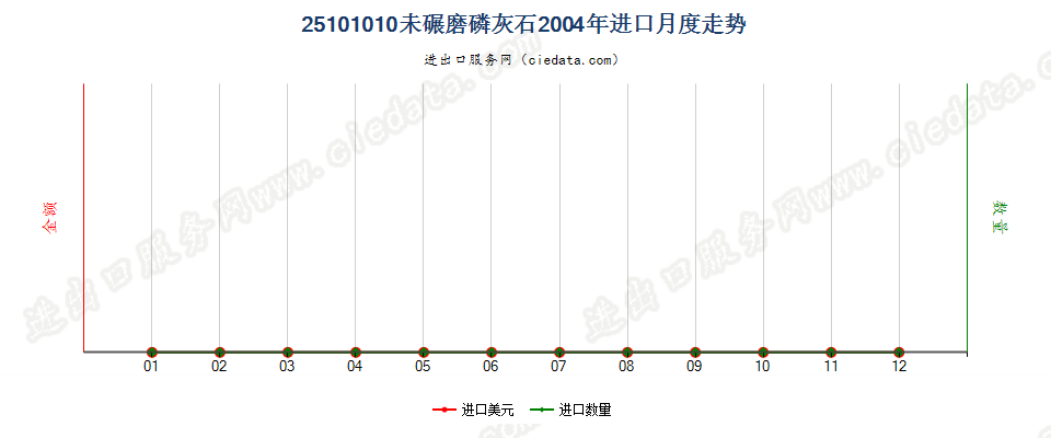 25101010未碾磨磷灰石进口2004年月度走势图