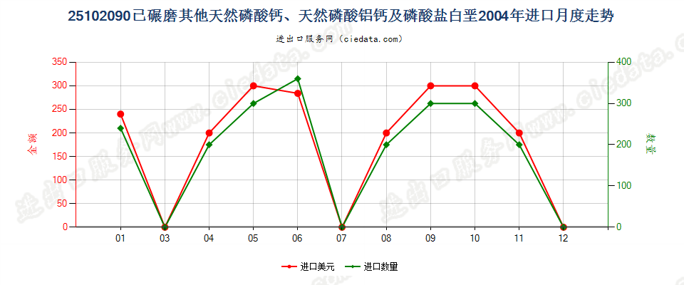 25102090其他已碾磨天然磷酸（铝）钙及磷酸盐白垩进口2004年月度走势图