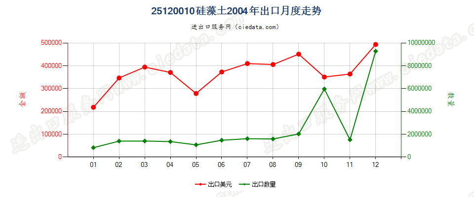 25120010硅藻土出口2004年月度走势图