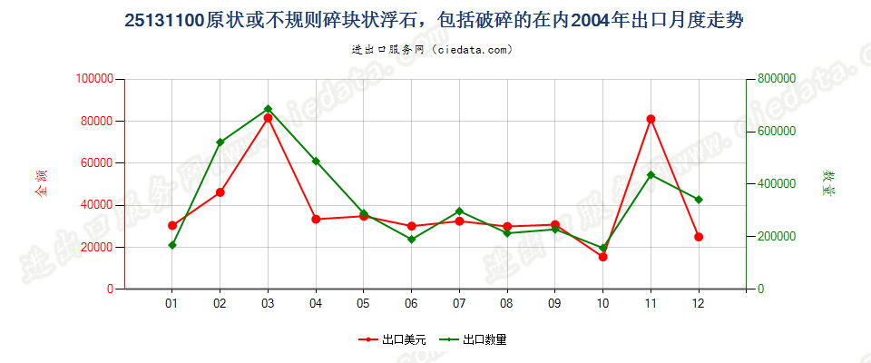 25131100(2007stop)原状或不规则碎块状浮石，包括破碎的在内出口2004年月度走势图