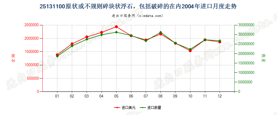 25131100(2007stop)原状或不规则碎块状浮石，包括破碎的在内进口2004年月度走势图