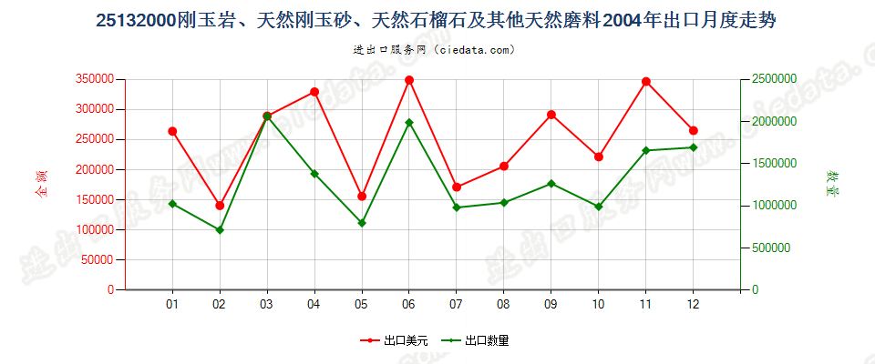 25132000刚玉岩；天然刚玉砂；石榴石及其他天然磨料出口2004年月度走势图