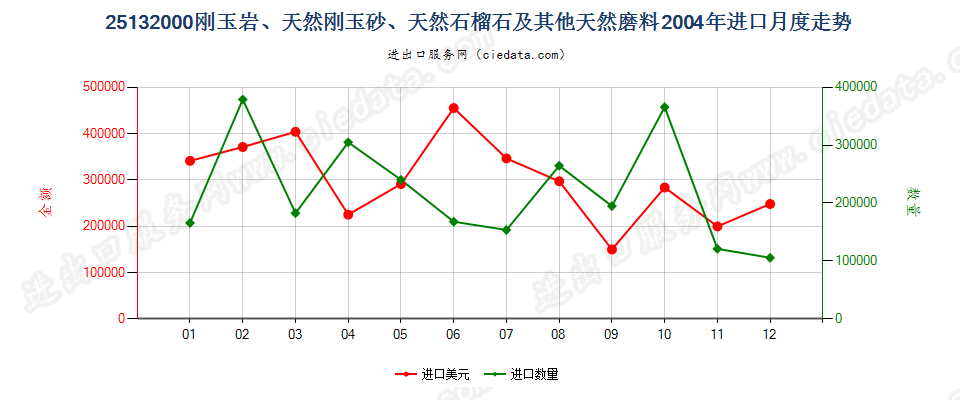 25132000刚玉岩；天然刚玉砂；石榴石及其他天然磨料进口2004年月度走势图