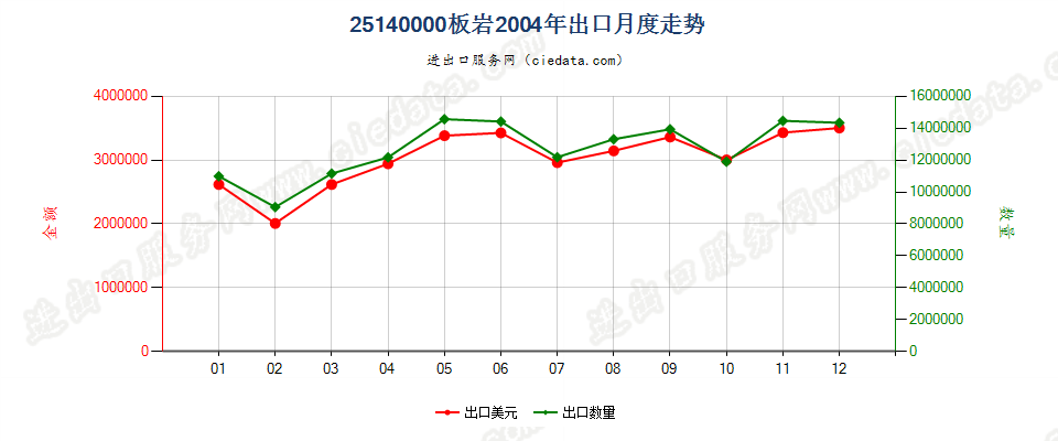 25140000板岩，不论是否粗加修整或仅用锯或其他方法切割成矩形（包括正方形）的板、块出口2004年月度走势图