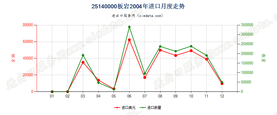 25140000板岩，不论是否粗加修整或仅用锯或其他方法切割成矩形（包括正方形）的板、块进口2004年月度走势图