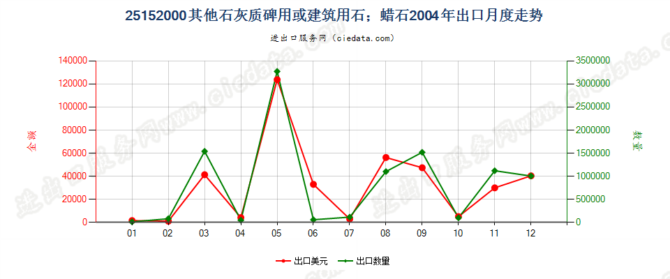 25152000其他石灰质碑用或建筑用石；蜡石出口2004年月度走势图