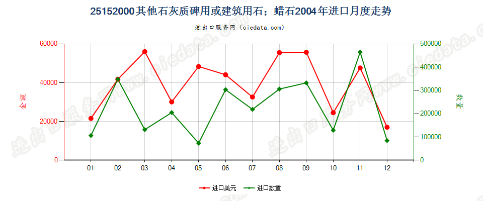 25152000其他石灰质碑用或建筑用石；蜡石进口2004年月度走势图