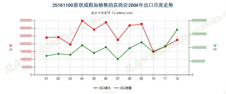 25161100原状或粗加修整的花岗岩出口2004年月度走势图