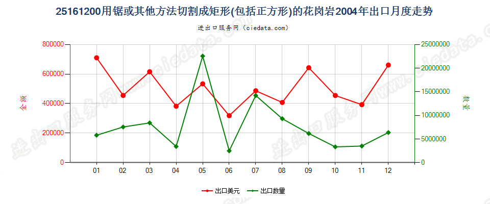 25161200仅用锯或其他方法切割成矩形（包括正方形）的花岗岩出口2004年月度走势图