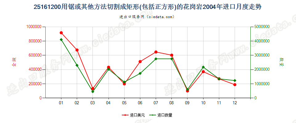 25161200仅用锯或其他方法切割成矩形（包括正方形）的花岗岩进口2004年月度走势图