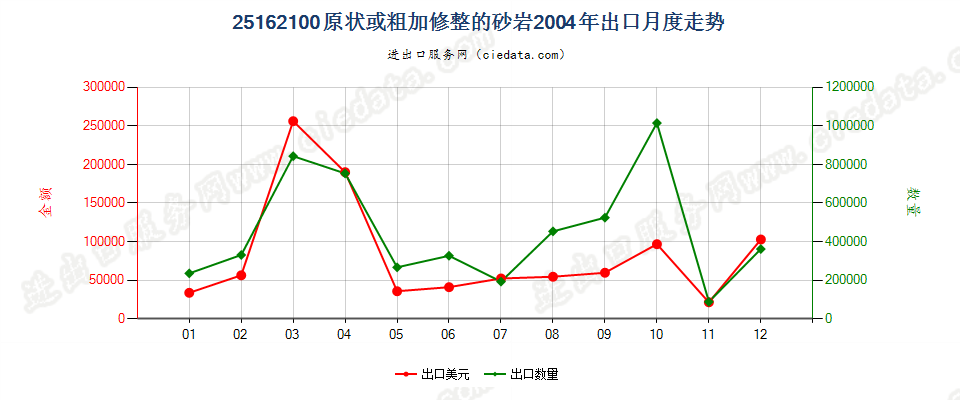 25162100(2007stop)原状或粗加修整的砂岩出口2004年月度走势图