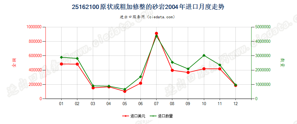 25162100(2007stop)原状或粗加修整的砂岩进口2004年月度走势图