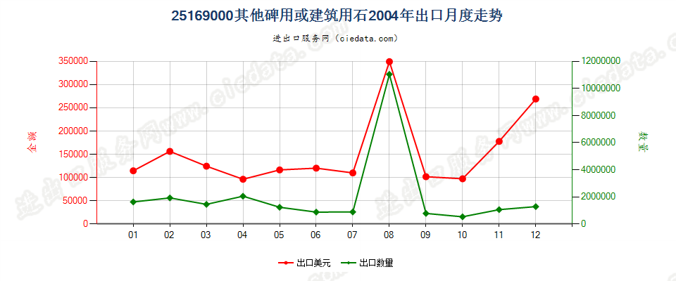 25169000其他碑用或建筑用石出口2004年月度走势图